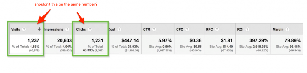 different visits vs click count in google analytics for adwords ad