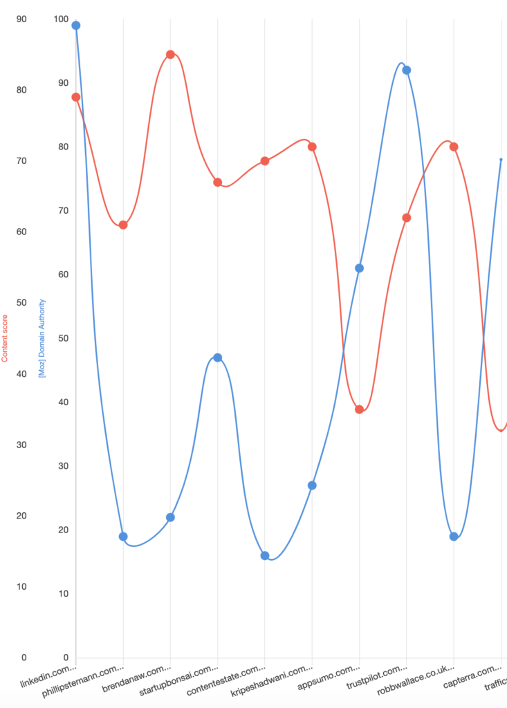 Competitors breakdown view in NeuronWriter