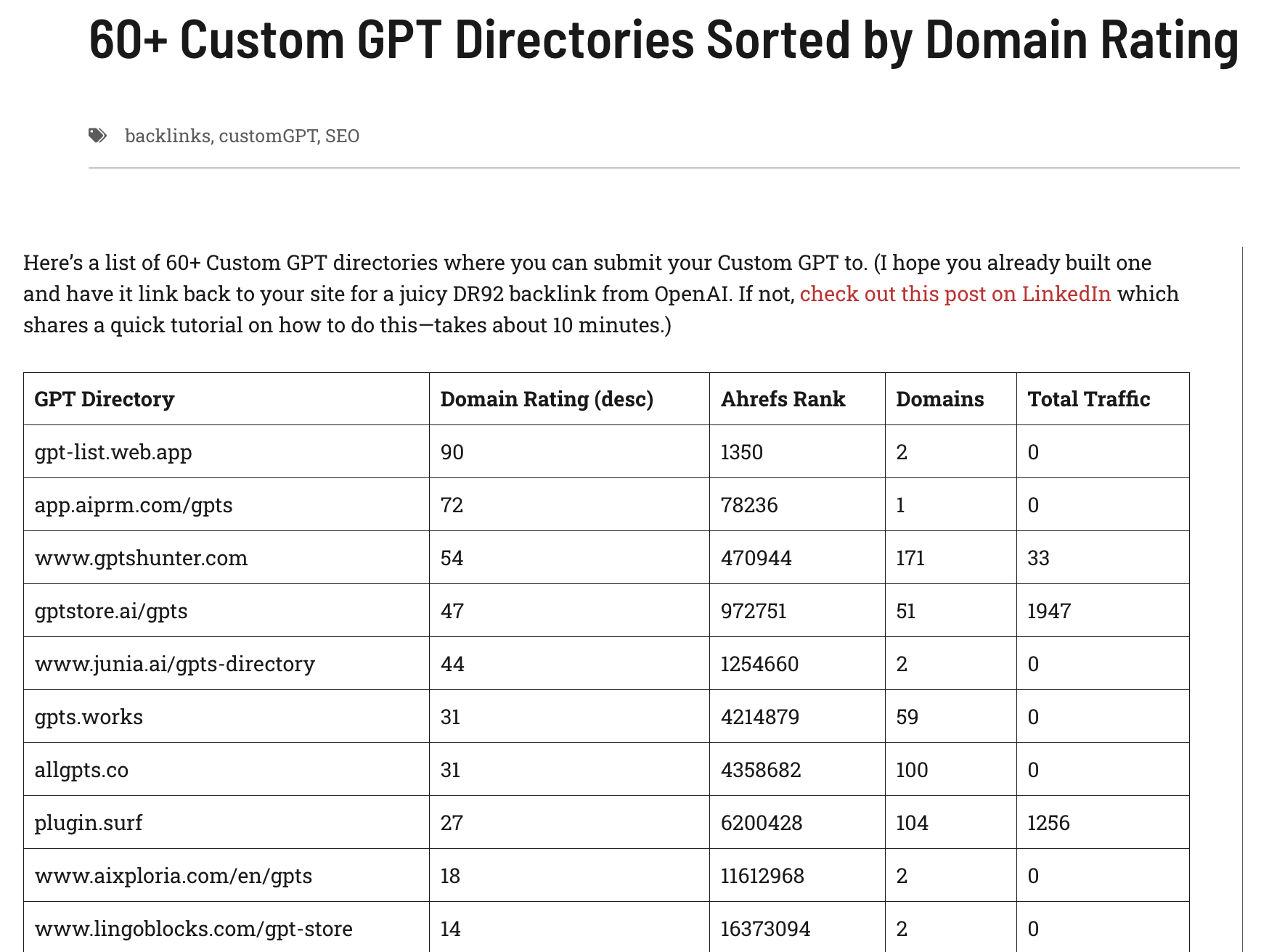 60-custom-gpt-directories-sorted-by-domain-rating-marketing-baby