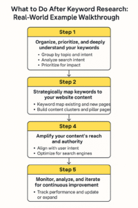 post keyword research flowchart