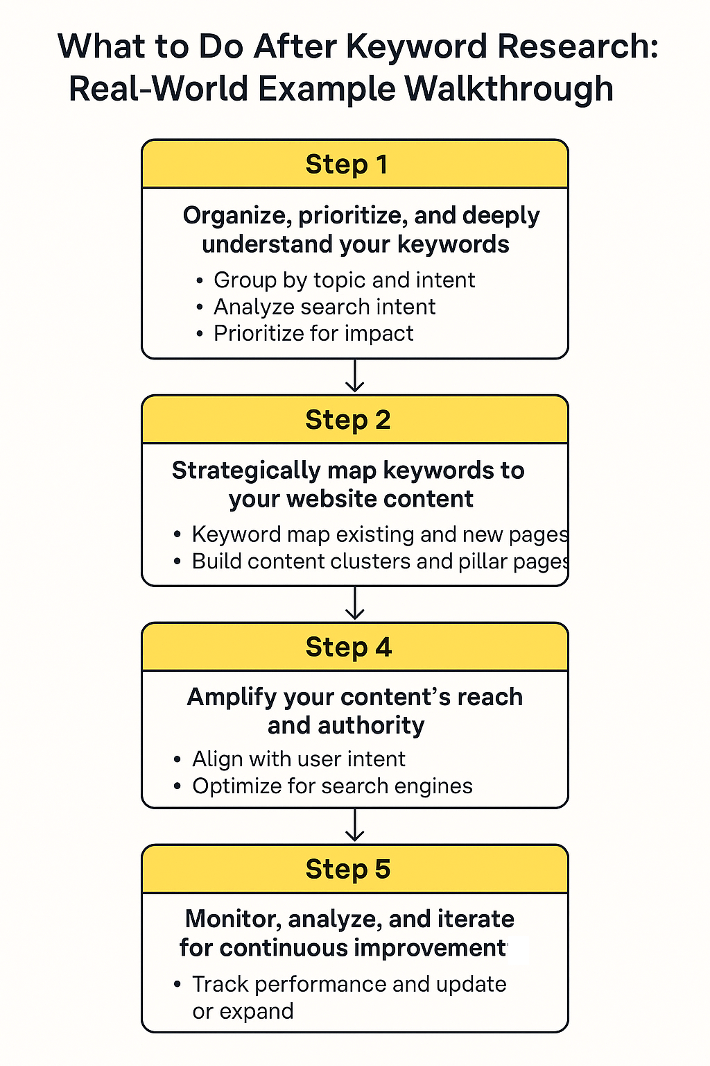 post keyword research flowchart